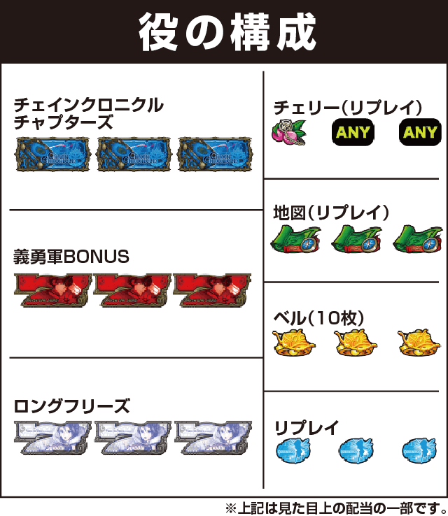 パチスロチェインクロニクルの役構成