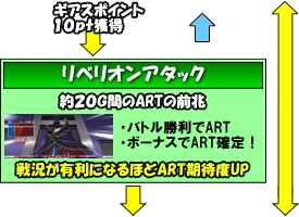 パチスロコードギアス 反逆のルルーシュR2のゲームフロー