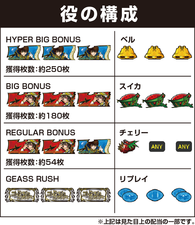 パチスロコードギアス 反逆のルルーシュR2の役構成