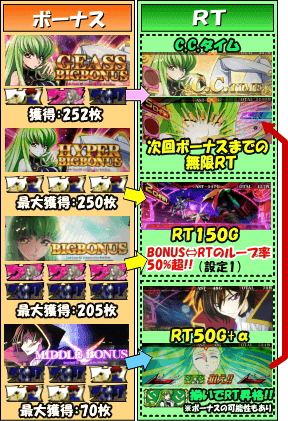 パチスロコードギアス反逆のルルーシュR2 C.C.ver.のゲームフロー