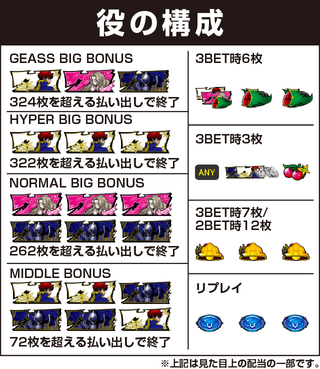 パチスロコードギアス反逆のルルーシュR2 C.C.ver.の役構成
