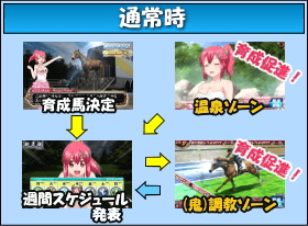 GⅠ優駿倶楽部のゲームフロー