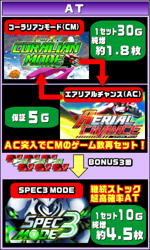 パチスロ交響詩篇エウレカセブン3 HI-EVOLUTION ZEROのゲームフロー