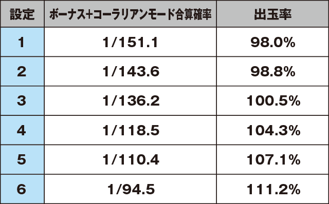 パチスロ交響詩篇エウレカセブン3 HI-EVOLUTION ZEROのスペック