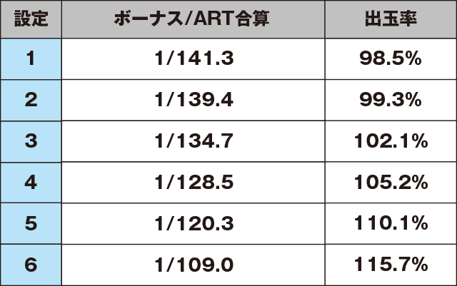 パチスロエウレカセブンAOのスペック
