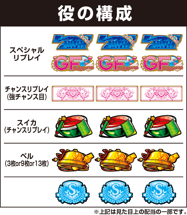 パチスロガールフレンド（仮）～聖櫻学園メモリアル～の役構成