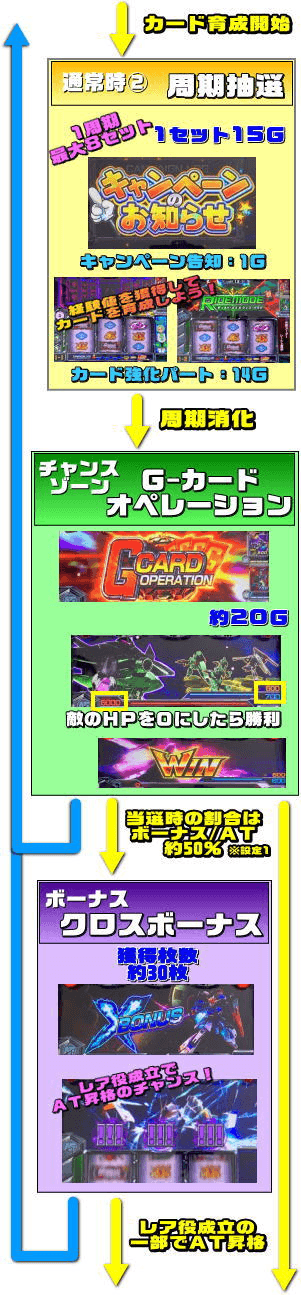 カードバトルパチスロ ガンダム クロスオーバーのゲームフロー