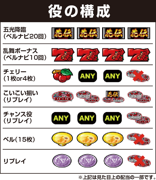 パチスロ 花伝の役構成