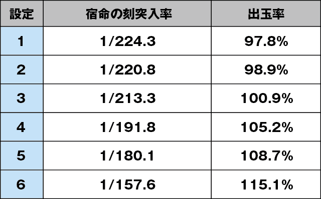 パチスロ北斗の拳 新伝説創造のスペック
