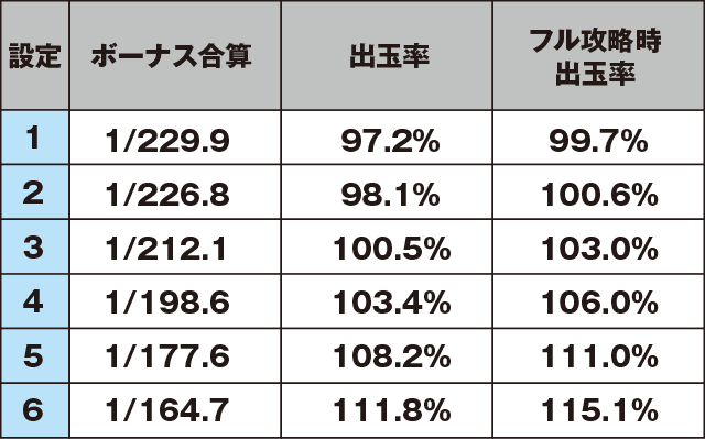 パチスロ北斗の拳 修羅の国篇 羅刹ver.のスペック
