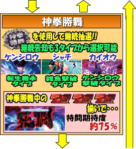 パチスロ北斗の拳 修羅の国篇のゲームフロー