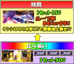 パチスロ北斗の拳 修羅の国篇のゲームフロー