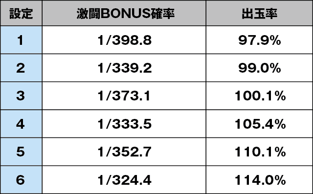 パチスロ北斗の拳 天昇のスペック
