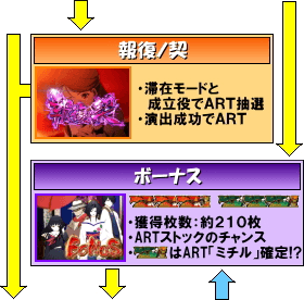 パチスロ地獄少女宵伽のゲームフロー