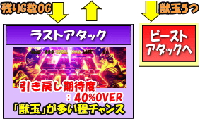 パチスロ獣王 王者の覚醒のゲームフロー