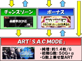 パチスロ攻殻機動隊S.A.C. 2nd GIGのゲームフロー
