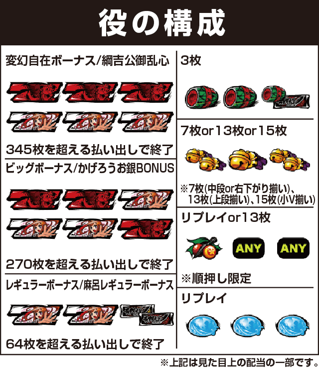 パチスロ黄門ちゃまＶの役構成