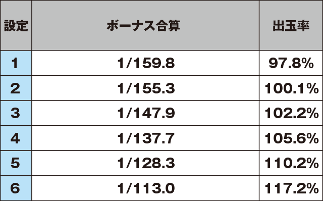 SLOT魔法少女まどか☆マギカAのスペック