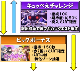 SLOT魔法少女まどか☆マギカ2のゲームフロー