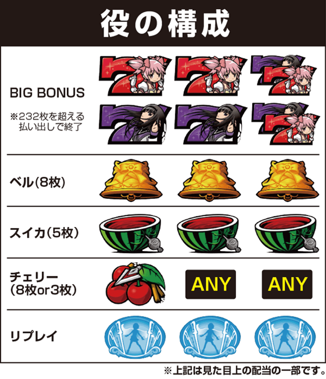 SLOT魔法少女まどか☆マギカ2の役構成