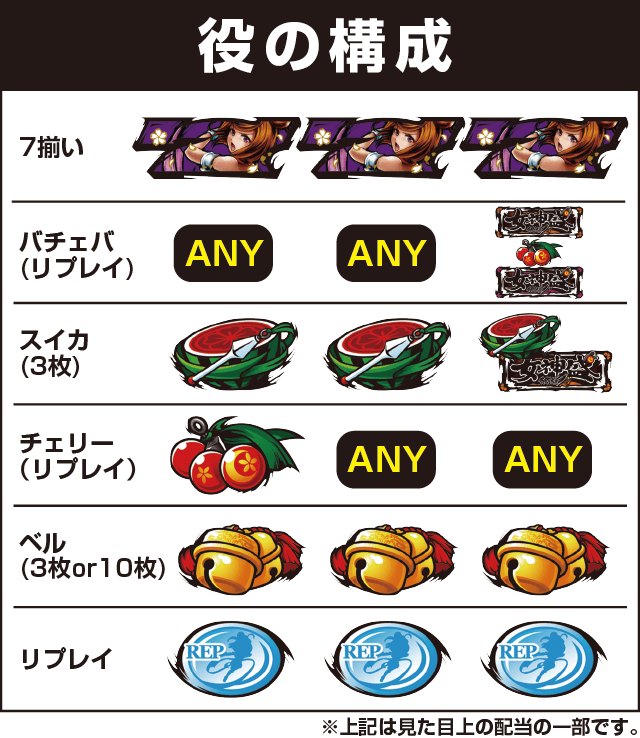 パチスロ黄門ちゃまV女神盛-MEGAMORI-の役構成