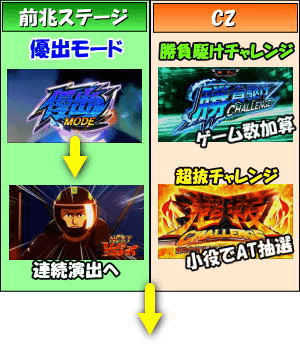 パチスロ モンキーターンⅣのゲームフロー