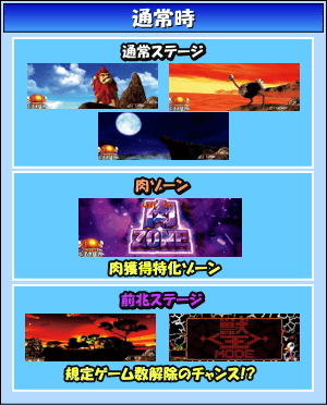 パチスロ猛獣王 王者の咆哮のゲームフロー