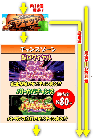 パチスロ猛獣王 王者の咆哮のゲームフロー