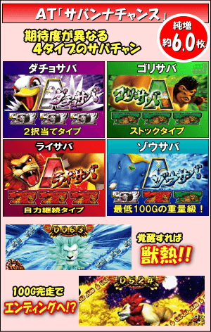 パチスロ猛獣王 王者の咆哮のゲームフロー