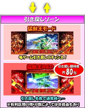 パチスロ猛獣王 王者の咆哮のゲームフロー