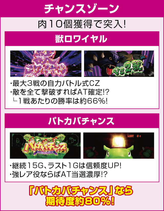 パチスロ猛獣王 王者の咆哮のピックアップ