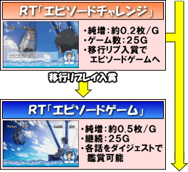 パチスロ 凪のあすからのゲームフロー