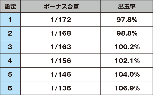 パチスロ 凪のあすからのスペック