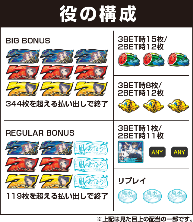 パチスロ 凪のあすからの役構成