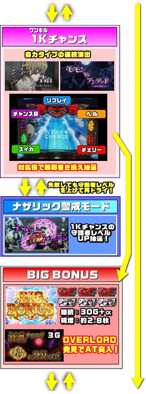 OVER-SLOT「AINZ OOAL GOWN絶対支配者光臨」のゲームフロー