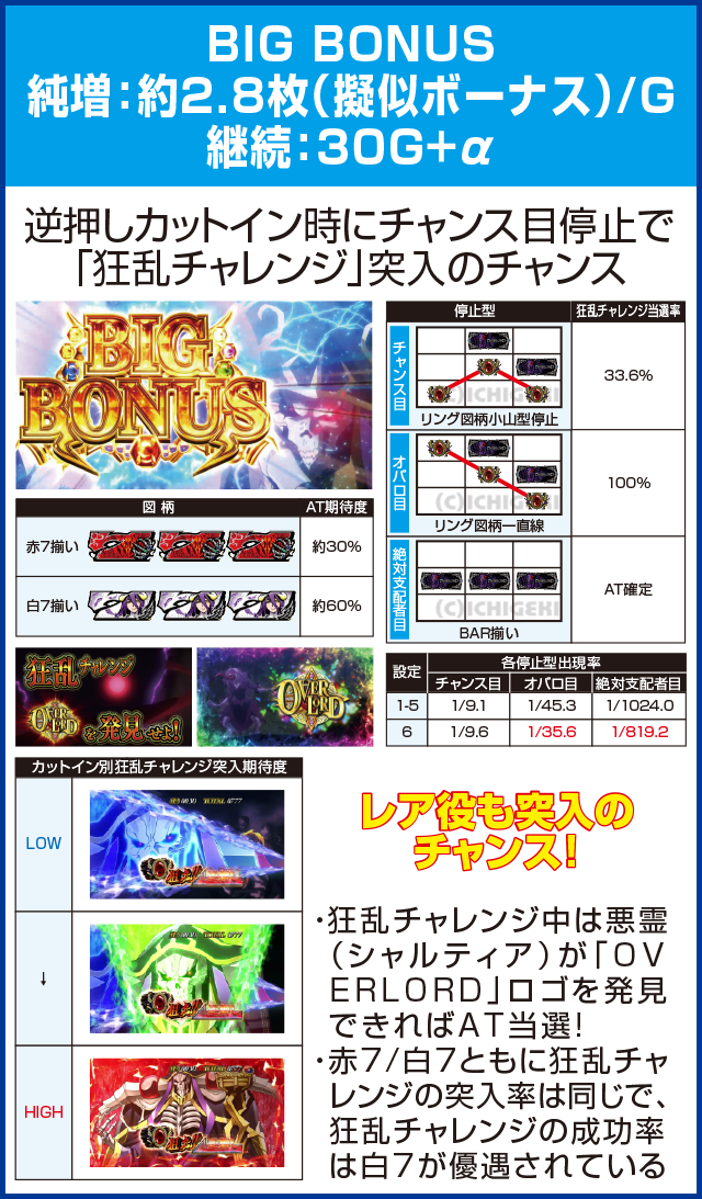 OVER-SLOT｢AINZ OOAL GOWN絶対支配者光臨｣のピックアップポイント