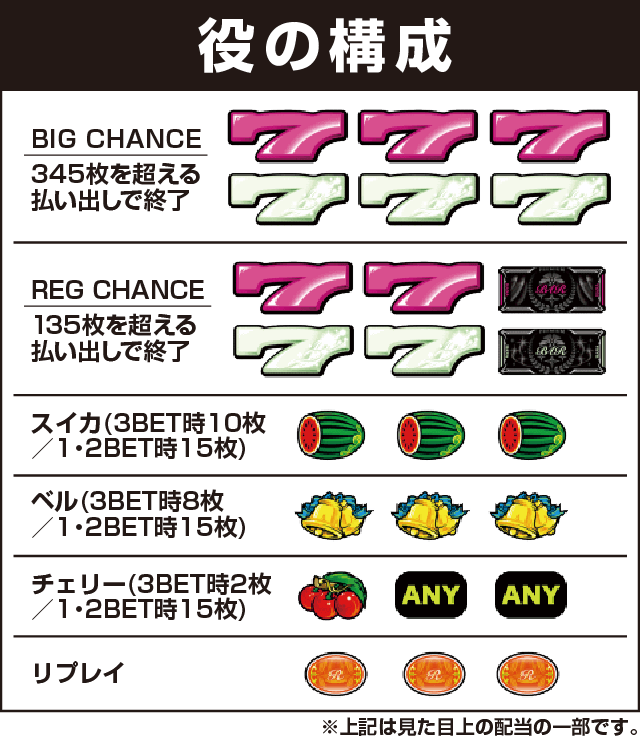 プレミアムハナハナ-30の役構成