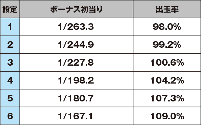 パチスロ ファンタシースターオンライン2のスペック