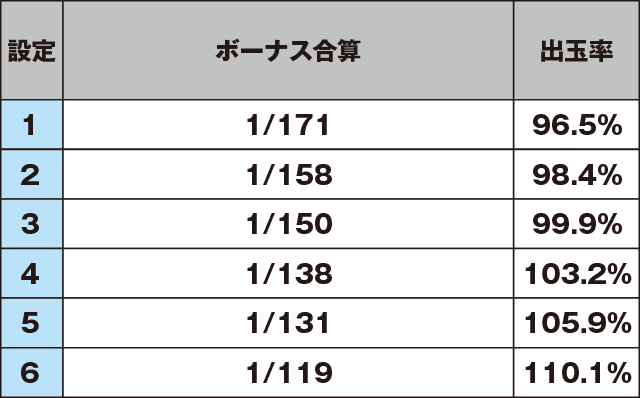 ぱちスロ ウルトラセブンのスペック