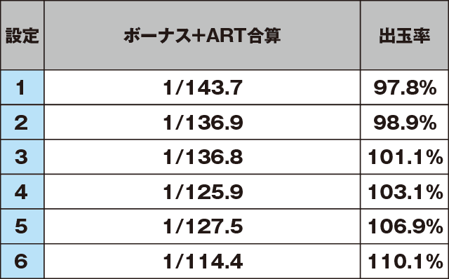 パチスロ閃乱カグラのスペック