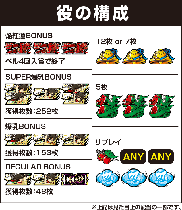 パチスロ閃乱カグラの役構成