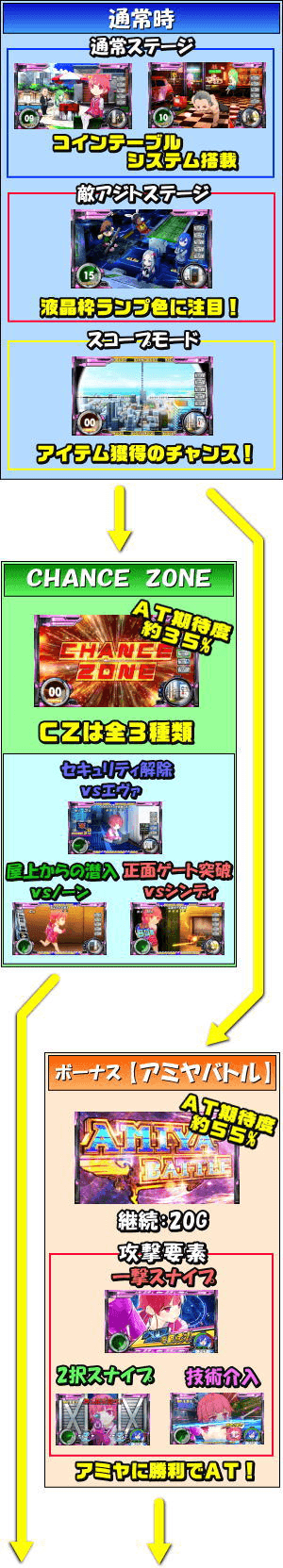 スナイパイ71のゲームフロー