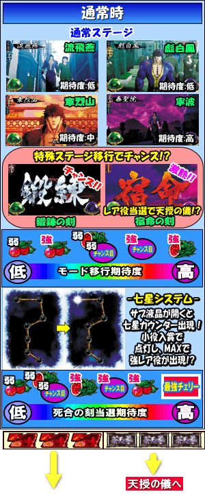 パチスロ蒼天の拳 朋友のゲームフロー