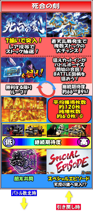 パチスロ蒼天の拳 朋友のゲームフロー