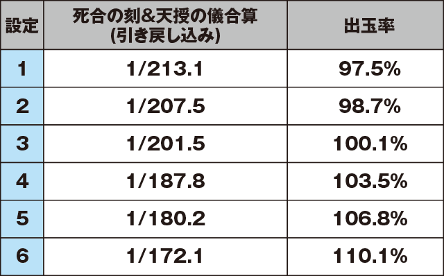 パチスロ蒼天の拳 朋友のスペック