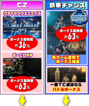 パチスロ鉄拳4のゲームフロー