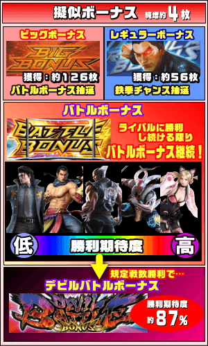 パチスロ鉄拳4のゲームフロー