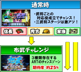 天下布武3のゲームフロー