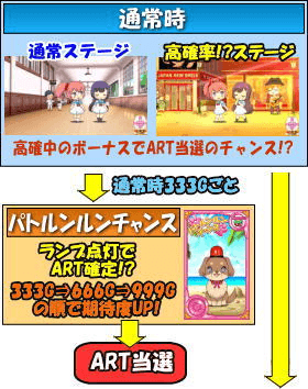 パチスロツインエンジェルBREAKのゲームフロー