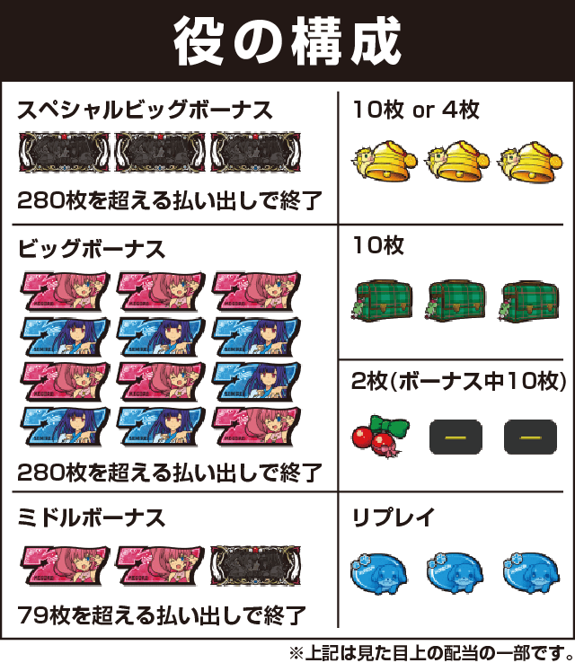 パチスロツインエンジェルBREAKの役構成